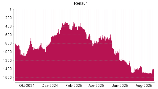 BOTSI®-Advisor Hochstufung Renault von Rang 431 auf ...
