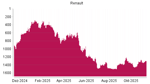 BOTSI®-Advisor Hochstufung Renault von Rang 1380 auf ...