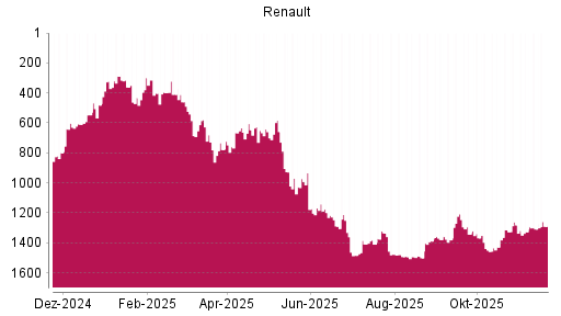 BOTSI®-Advisor Hochstufung Renault von Rang 1308 auf ...