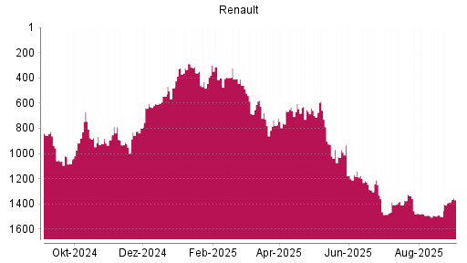 BOTSI®-Advisor Abstufung Renault von Rang 1250 auf ...