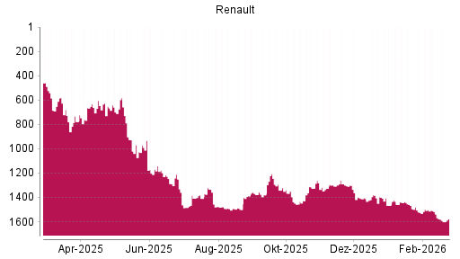BOTSI®-Advisor Abstufung Renault von Rang 1538 auf ...