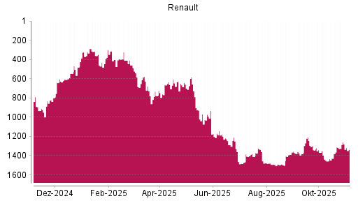 BOTSI®-Advisor Abstufung Renault von Rang 1198 auf ...