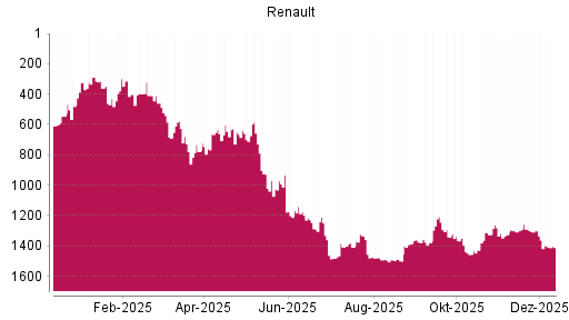 BOTSI®-Advisor Abstufung Renault von Rang 1397 auf ...
