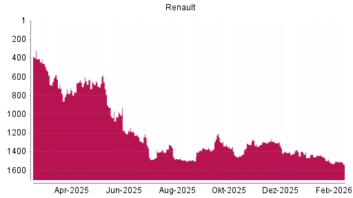 BOTSI®-Advisor Abstufung Renault von Rang 1503 auf ...