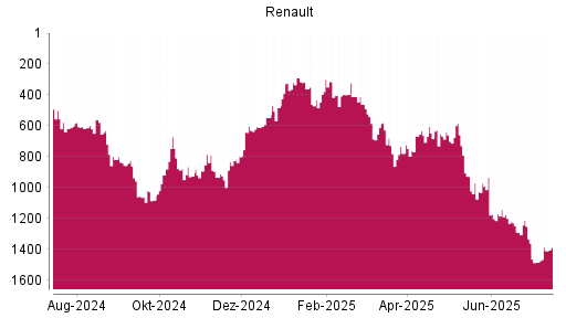 BOTSI®-Advisor Abstufung Renault von Rang 933 auf ...