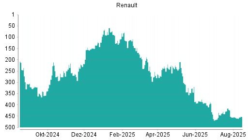 BOTSI®-Advisor Abstufung Renault von Rang 78 auf Rang 196