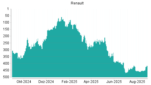 BOTSI®-Advisor Hochstufung Renault von Rang 164 auf Rang 117