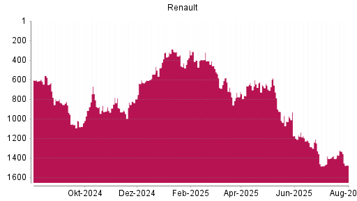 BOTSI®-Advisor Abstufung Renault von Rang 1333 auf ...