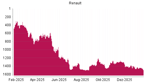 BOTSI®-Advisor Hochstufung Renault von Rang 1411 auf ...