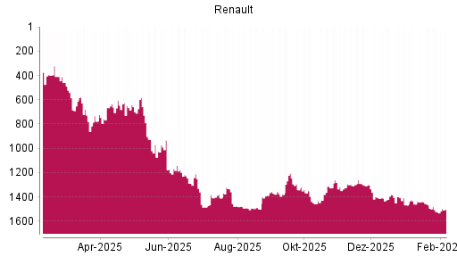 BOTSI®-Advisor Hochstufung Renault von Rang 1449 auf ...