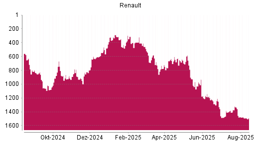 BOTSI®-Advisor Abstufung Renault von Rang 1475 auf ...