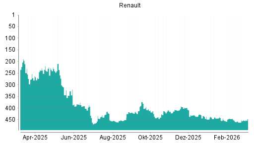 BOTSI®-Advisor Hochstufung Renault von Rang 122 auf Rang 112