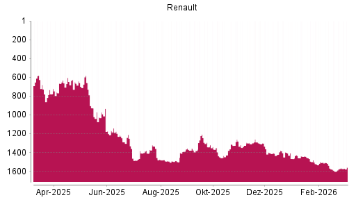BOTSI®-Advisor Abstufung Renault von Rang 1380 auf ...