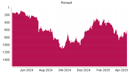 BOTSI®-Advisor Hochstufung Renault von Rang 760 auf ...