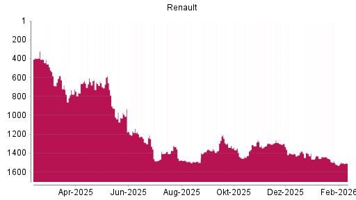 BOTSI®-Advisor Hochstufung Renault von Rang 1525 auf ...