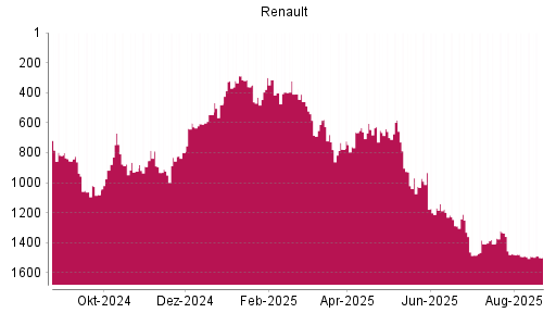 BOTSI®-Advisor Hochstufung Renault von Rang 778 auf ...
