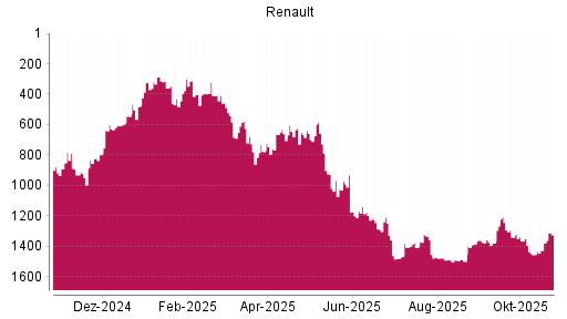 BOTSI®-Advisor Hochstufung Renault von Rang 1388 auf Rang 1378