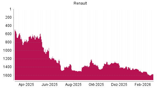 BOTSI®-Advisor Hochstufung Renault von Rang 1314 auf ...