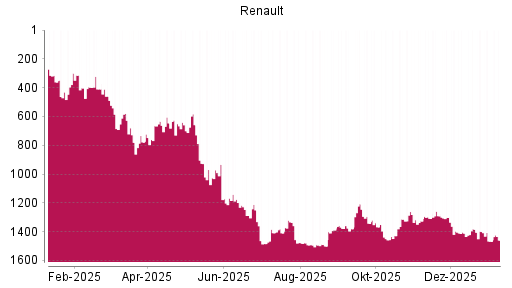 BOTSI®-Advisor Hochstufung Renault von Rang 1467 auf ...