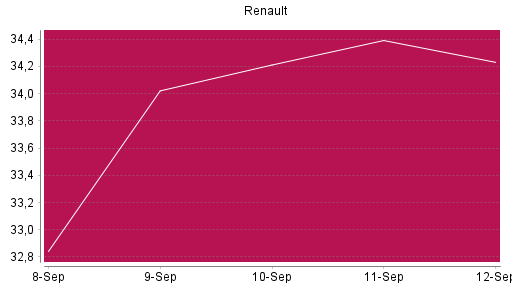 BOTSI®-Advisor Hochstufung Renault von Rang 1500 auf ...