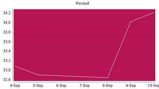 BOTSI®-Advisor Abstufung Renault von Rang 398 auf ...