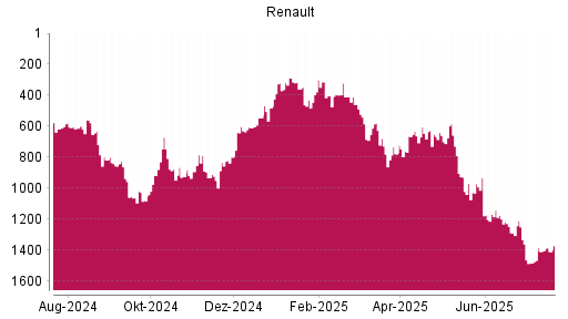 BOTSI®-Advisor Abstufung Renault von Rang 646 auf ...
