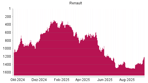 BOTSI®-Advisor Hochstufung Renault von Rang 1380 auf ...
