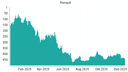 BOTSI®-Advisor Abstufung Renault von Rang 9 auf Rang 10