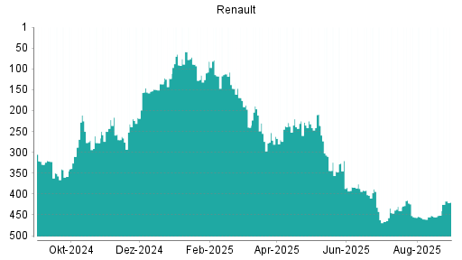 BOTSI®-Advisor Abstufung Renault von Rang 152 auf Rang 222