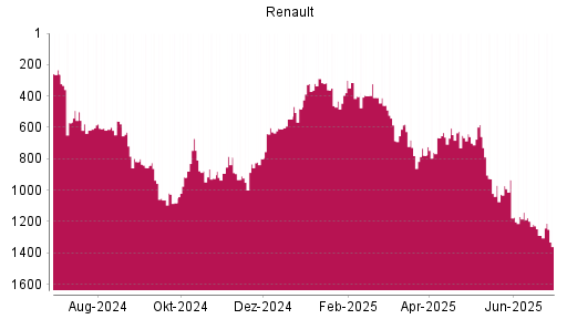 BOTSI®-Advisor Hochstufung Renault von Rang 1288 auf ...