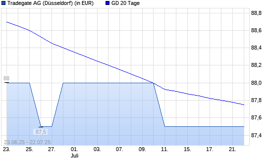 Tradegate-Aktie über 20-Tage-Linie
