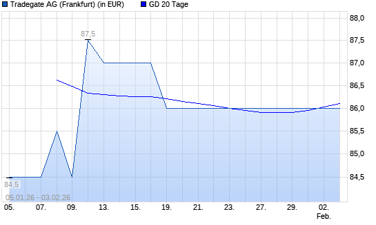 Tradegate-Aktie unter 20-Tage-Linie