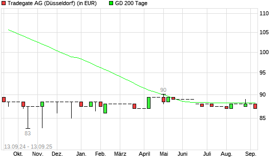 Tradegate-Aktie unter 200-Tage-Linie