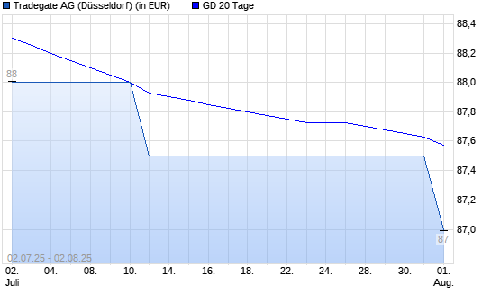 Tradegate-Aktie unter 20-Tage-Linie