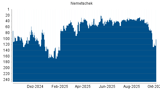 BOTSI®-Advisor Hochstufung Nemetschek von Rang 128 auf ...