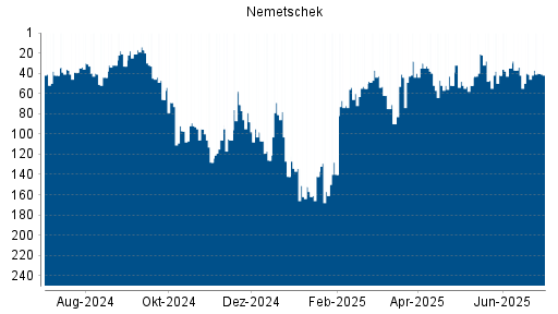 BOTSI®-Advisor Hochstufung Nemetschek von Rang 41 auf ...