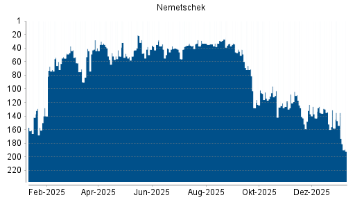 BOTSI®-Advisor Abstufung Nemetschek von Rang 135 auf ...