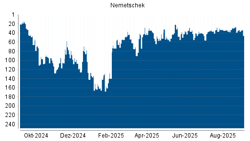 BOTSI®-Advisor belässt Nemetschek weiter auf ...