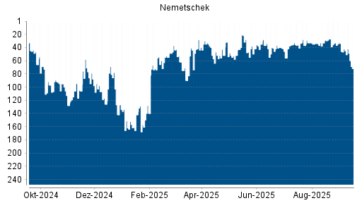 BOTSI®-Advisor Abstufung Nemetschek von Rang 33 auf Rang 46