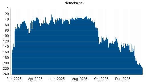 BOTSI®-Advisor Abstufung Nemetschek von Rang 96 auf ...
