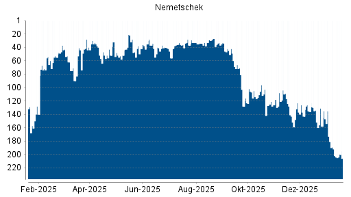 BOTSI®-Advisor Hochstufung Nemetschek von Rang 63 auf Rang 51
