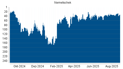 BOTSI®-Advisor Hochstufung Nemetschek von Rang 72 auf ...