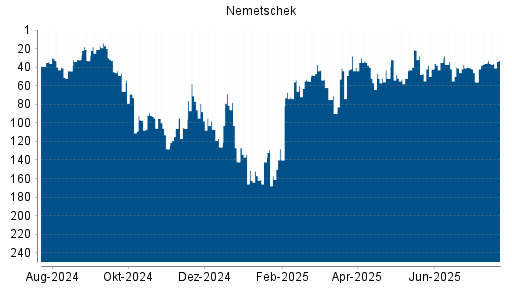 BOTSI®-Advisor belässt Nemetschek weiter auf ...