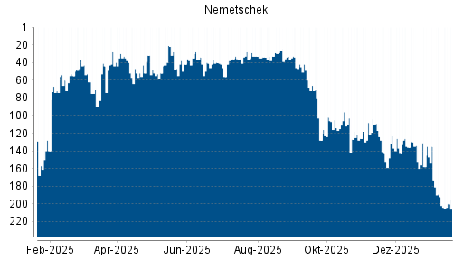 BOTSI®-Advisor Abstufung Nemetschek von Rang 134 auf ...