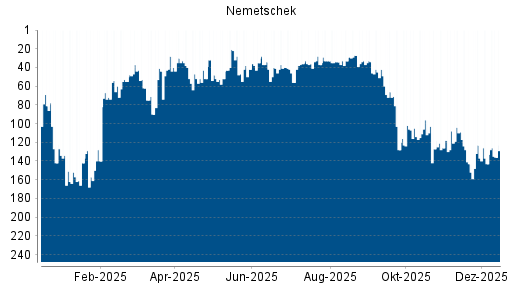 BOTSI®-Advisor Hochstufung Nemetschek von Rang 143 auf ...