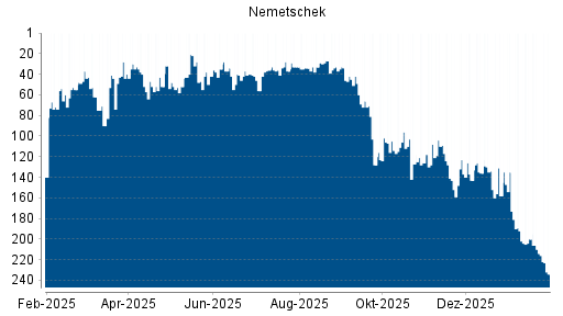 BOTSI®-Advisor Hochstufung Nemetschek von Rang 44 auf ...