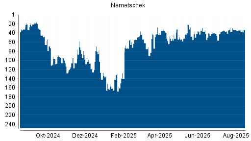 BOTSI®-Advisor Hochstufung Nemetschek von Rang 47 auf ...