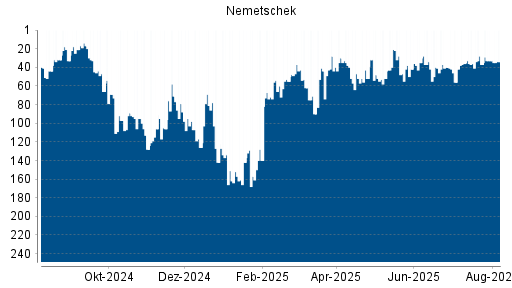 BOTSI®-Advisor Hochstufung Nemetschek von Rang 37 auf ...
