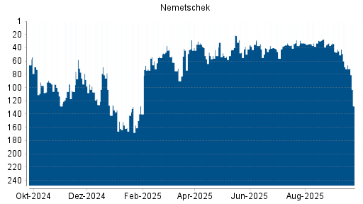 BOTSI®-Advisor Abstufung Nemetschek von Rang 42 auf ...