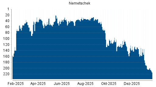 BOTSI®-Advisor Abstufung Nemetschek von Rang 192 auf ...